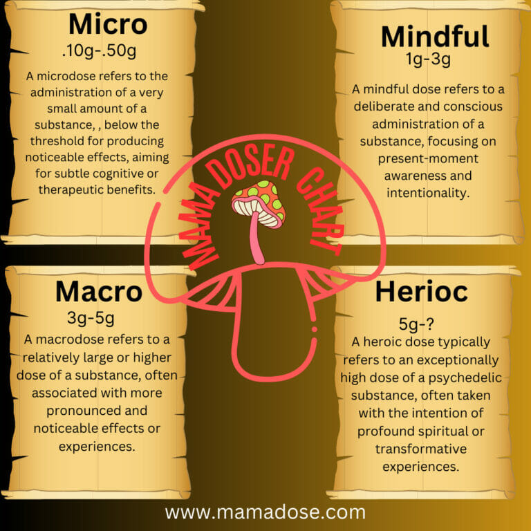 Infographic explaining different dosage levels: Micro (.10g-.50g), Mindful (1g-3g), Macro (3g-5g), Heroic (5g+). Each section describes the effects and purposes of these doses.