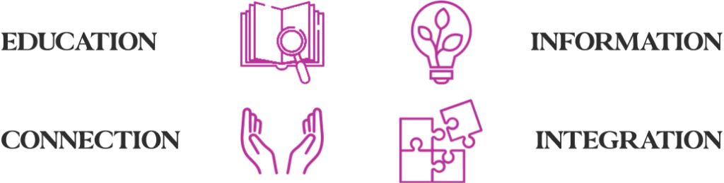 Four icons with text: Education (book and magnifying glass), Connection (two hands), Information (lightbulb), Integration (puzzle pieces).
